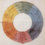 Goethe, Johann Wolfgang: Farbenkreis zur Symbolisierung des “menschlichen Geistes- und Seelenlebens”, 1809, aquarellierte Tuschezeichnung, o.O.; ArteMIS, Ludwig-Maximilians-Universität, Kunsthistorisches Institut, München